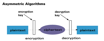Asymmetric Encryption with Two Keys