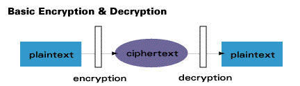 Encryption and Decryption