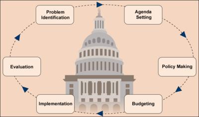 The Public Policy Process starts with agenda setting, moves to policy making, then to budgeting, then to implementation, then to evaluation, then to problem identification, then back to agenda setting.