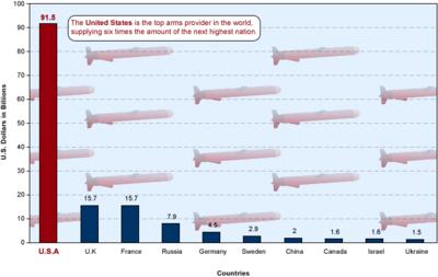 Top Arms Exporters, 1997-1999