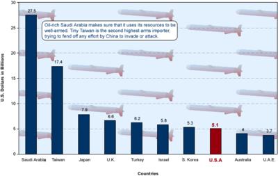 Top Arms Importers, 1997-1999