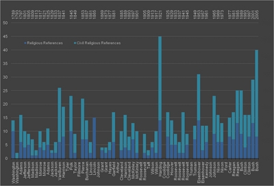 American Civil Religion in Presidential Inaugural Addresses