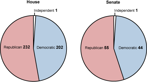 The Partisan Distribution of the 109th Congress