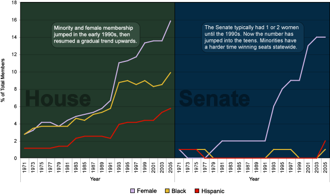 Race and Gender in Congress 1971-2003