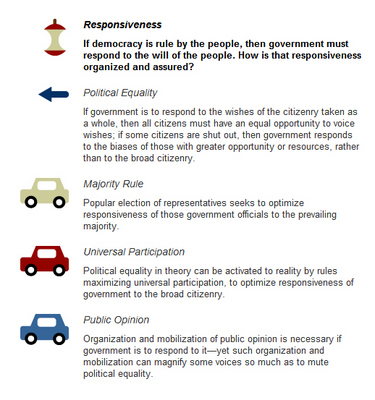 Responsiveness in Democracy