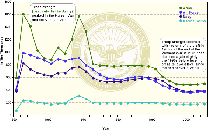 Active Duty Military Personnel Strength Levels Since World War II