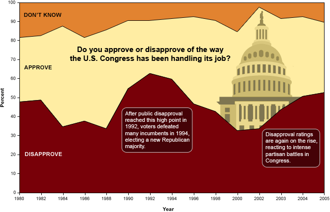 Public Approval of Congress's Performance