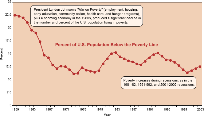 Percent of People below the Poverty Line