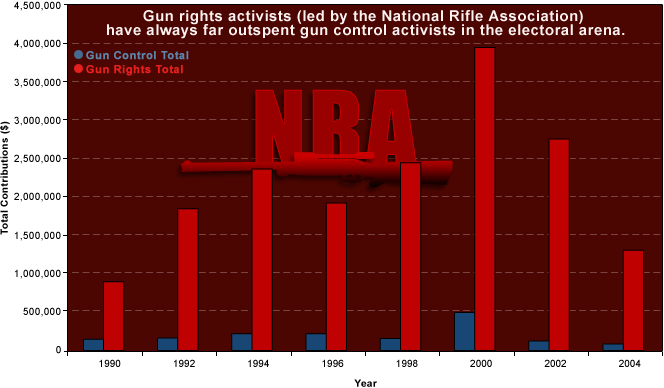 Political Contributions from Gun Control vs. Gun Rights Advocates