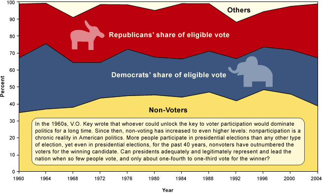 Non-Voters, Democrats, and Republicans Share of Eligible Vote in Presidential Elections Since 1960