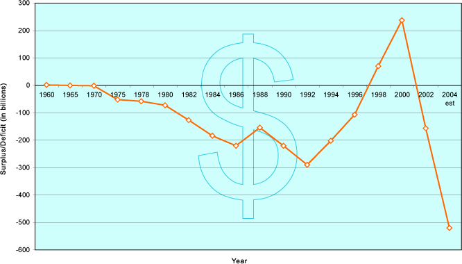 Federal Budget Deficits/Surpluses 1960-2004