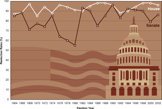 Congress Reelection Rates 1966-2004