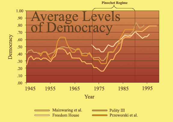 Democratization Latin America 81