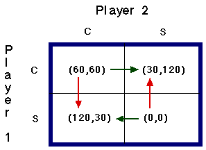 Dominated Strategy