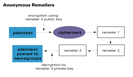 Anonymous Remailers