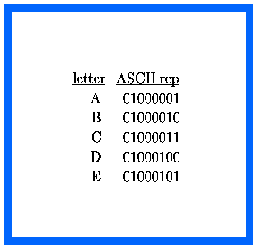 How to write letters with binary numbers