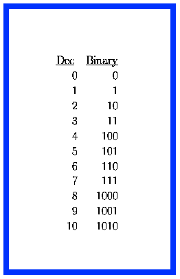 What are binary numbers?