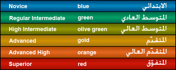 diagram of proficiency levels available on the Flash video player