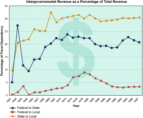 Fiscal Dependency of Lower Levels on Higher Levels of Government