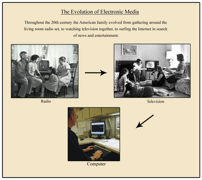 The Evolution of Electronic Media
