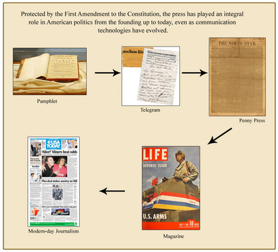 The Evolution of the Press