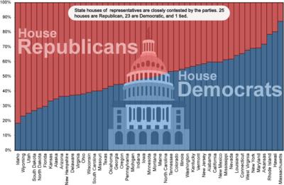 2005 Partisanship in State Houses of Representatives