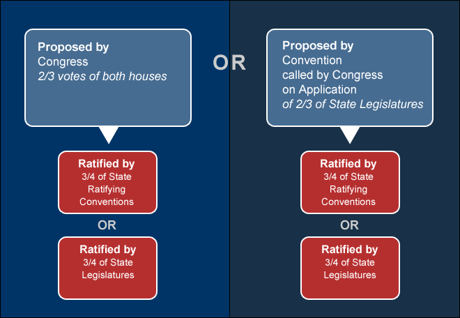 The Constitutional Amendment Process