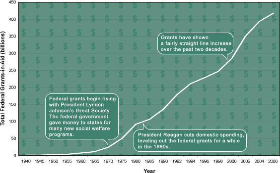 Total Federal Grants-in-Aid