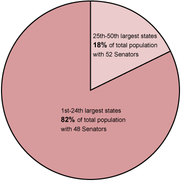 The Discrepancy of US Population and Senate Representation