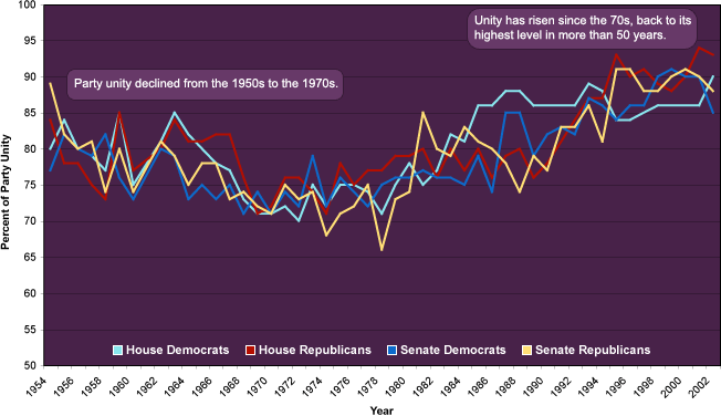 Party Unity Scores 1954-2002