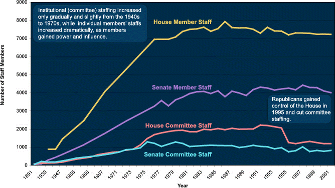 Staff in Congress 1891-2001