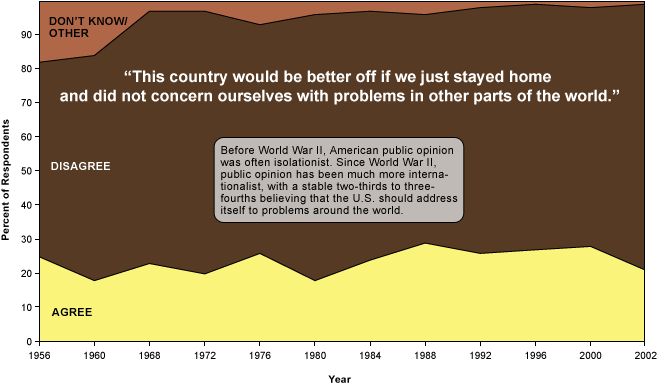 U.S. Should Not Concern Itself with World Problems