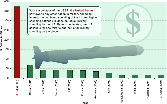 Military Expenditures by Nations