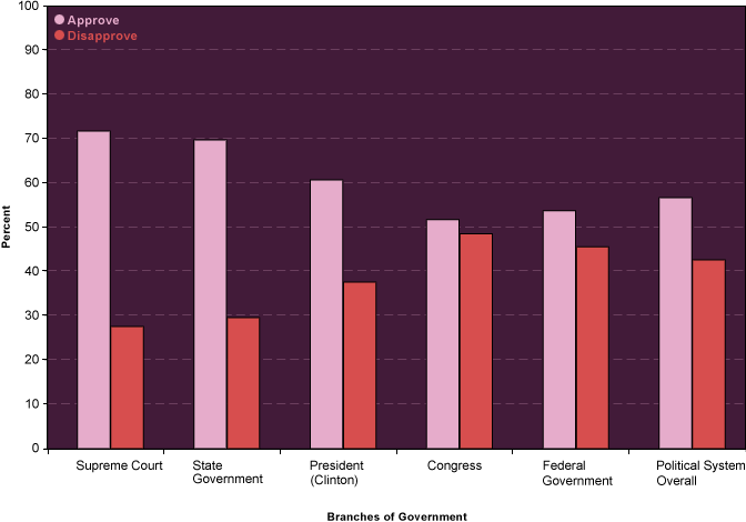 Public Approval of the Political System