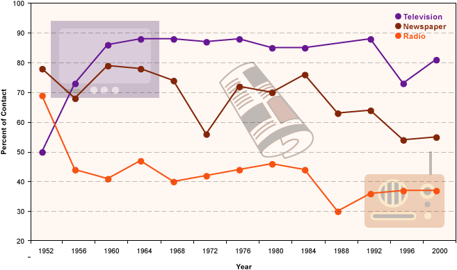 Public's Sources of Political Information during Election Campaigns