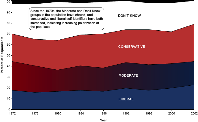 Ideological Self-Identification