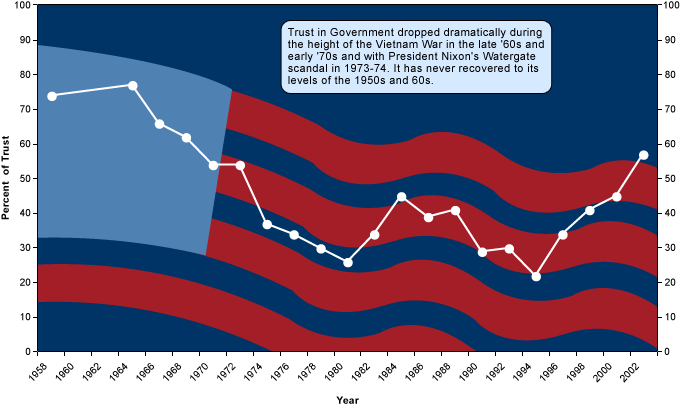 Trust in Government