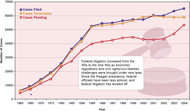 Caseloads in Courts of Appeals Since 1960