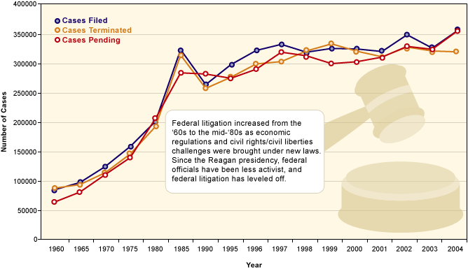 Caseloads in District Courts Since 1960
