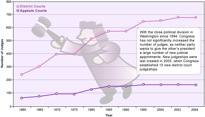 Number of Judgeships Authorized for U.S. Courts
