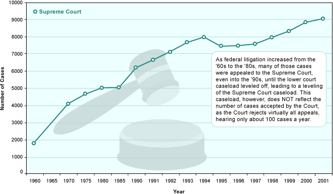 Caseload in the U.S. Supreme Court