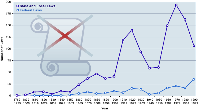 State, and Local Laws Declared Unconstitutional by the U.S. Supreme Court