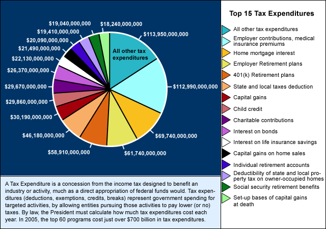 Top 15 Tax Expenditures (2005)