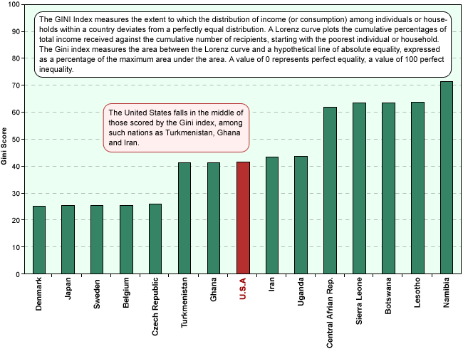 Inequality in Comparative Perspective