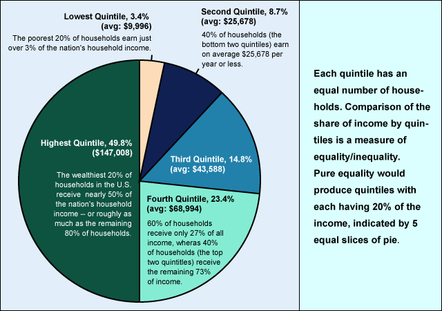 Shares of Household Income in the U.S. (2003)