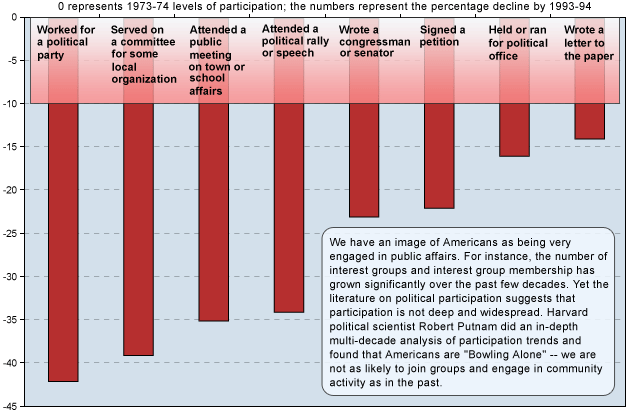 Decline in Political and Community Participation (1970s-90s)