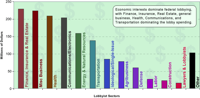 Money Spent on Lobbying of Congress by Industry (2000)
