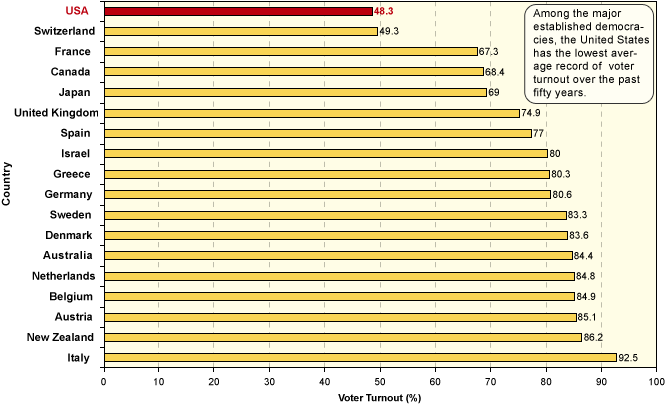 Voter Turnout among Major Democracies