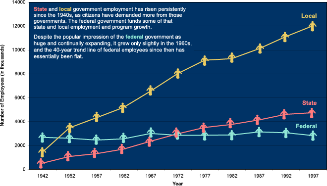 Number of Governmental Employees Over Time