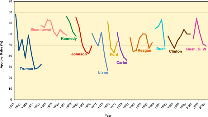 Presidential Approval Average by Year of Term